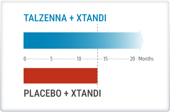 Median time until disease progression chart