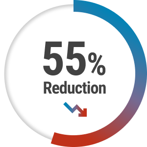 Graphic showing the risk of cancer progression was reduced by 55% with TALZENNA® (talazoparib) + XTANDI® (enzalutamide) vs placebo + XTANDI